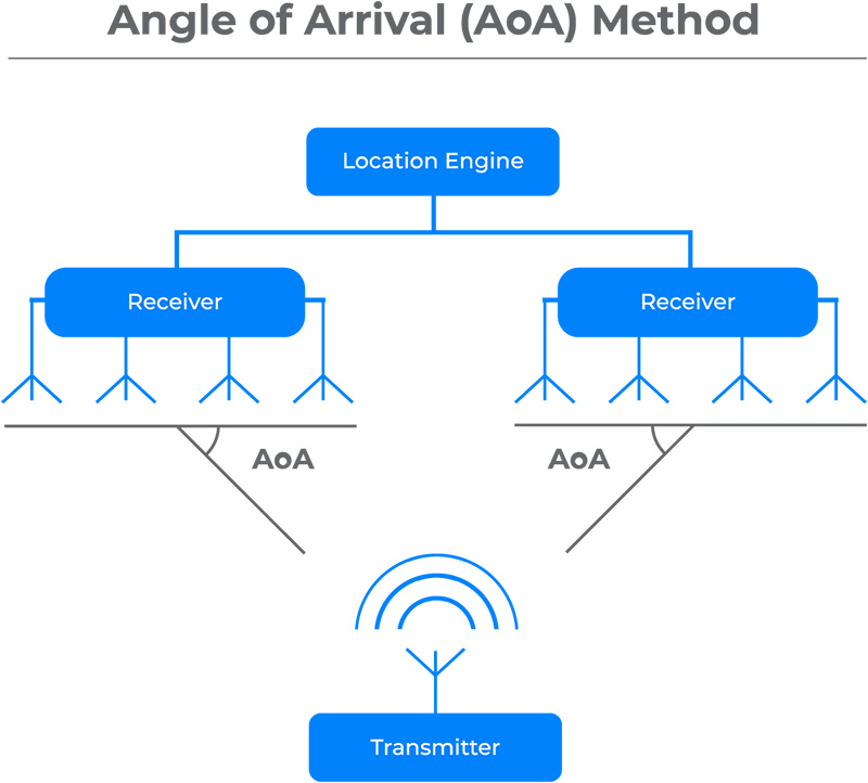 Angle of Arrival (AoA) Method