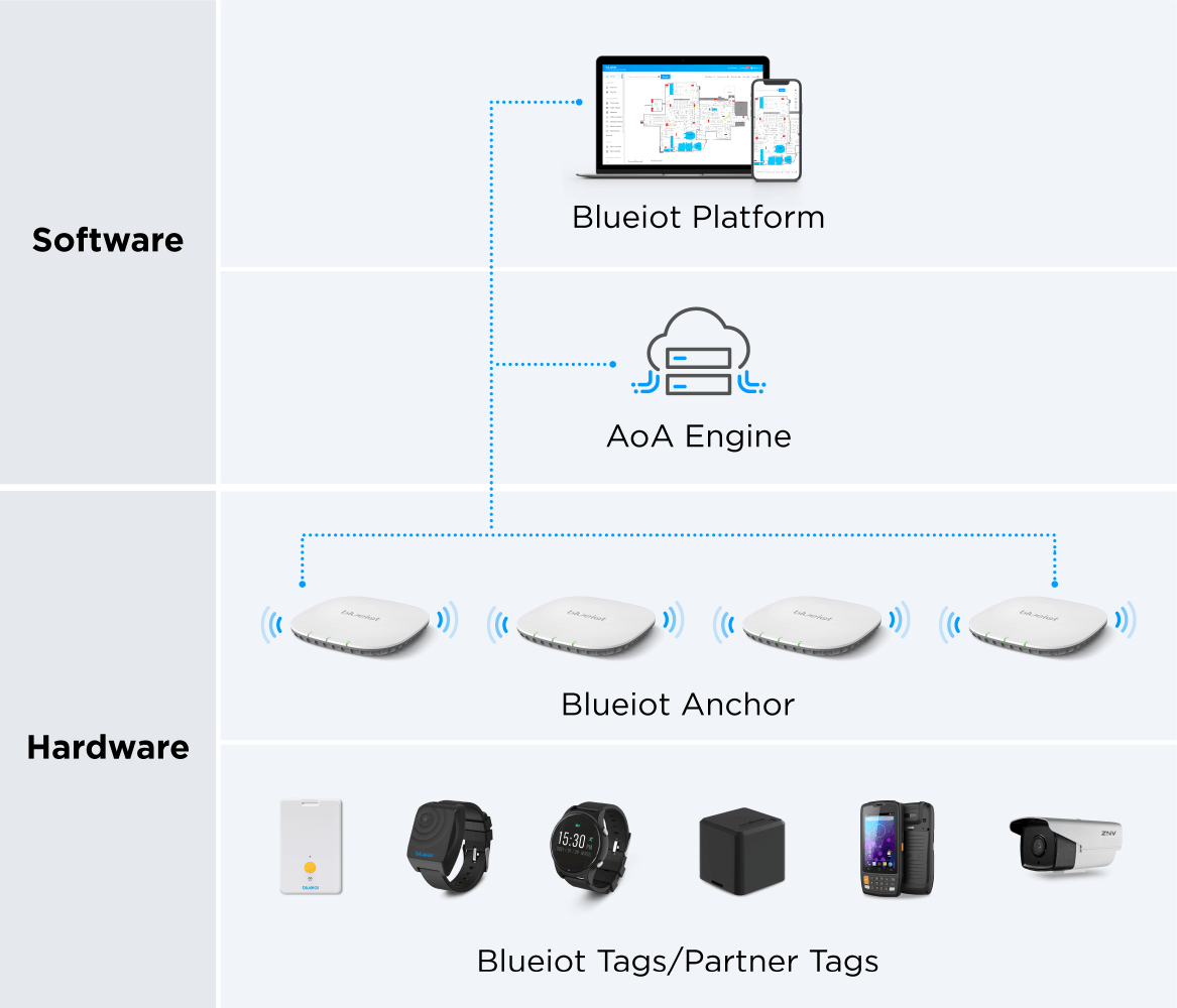 How-Does-Blueiot-RTLS-Work-.png