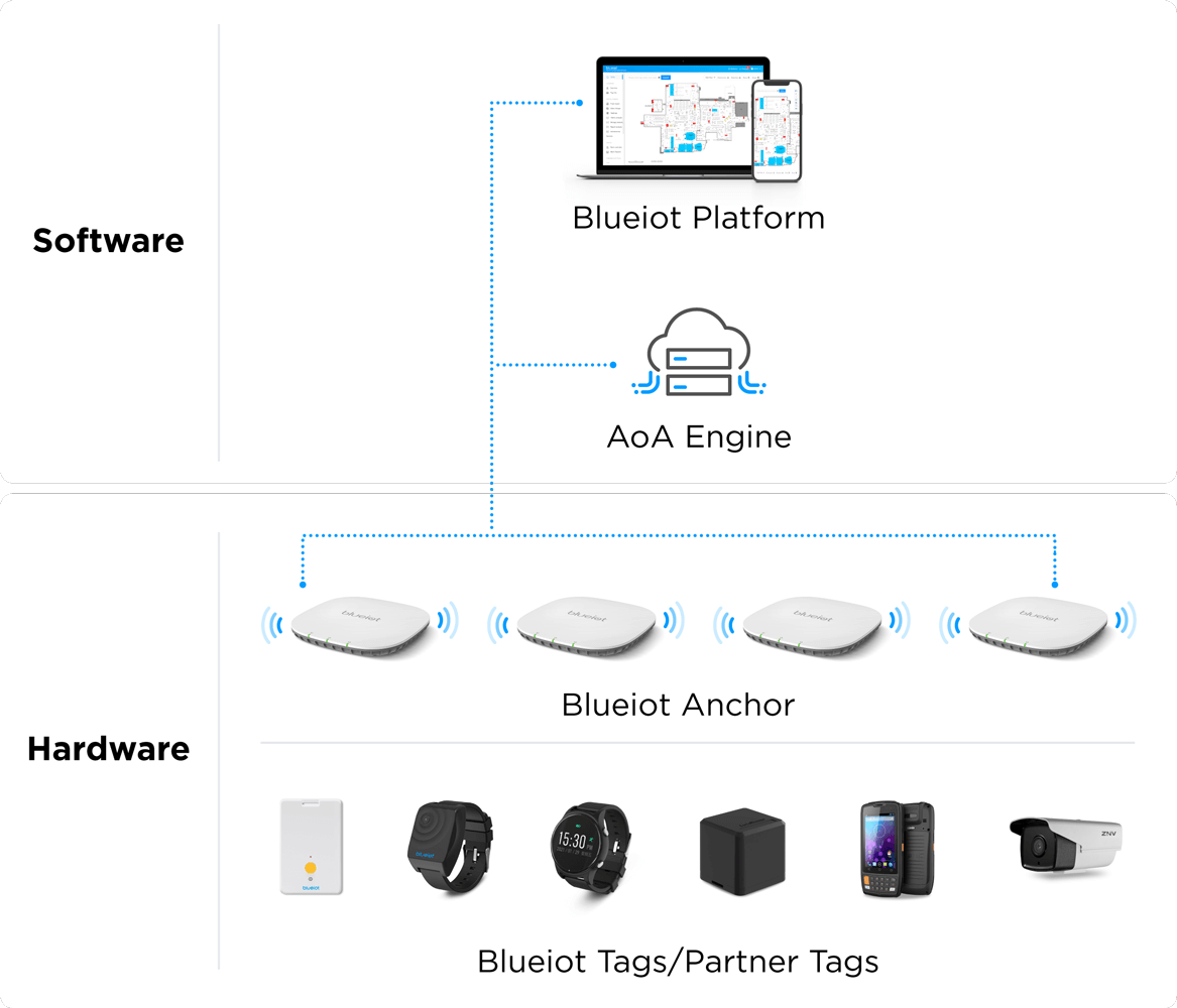 real time tracking system