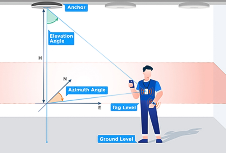 RTLS Tags: What Are They, How Do They Work, and Why Do You Need Them?