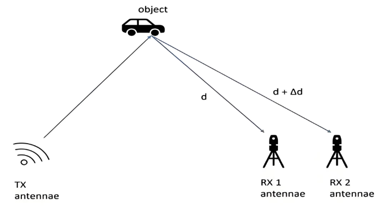 What is angle of arrival tracking