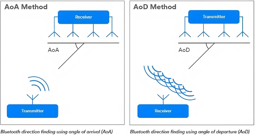 Bluetooth AOA/AOD: A Deeper Look at Bluetooth Direction Finding