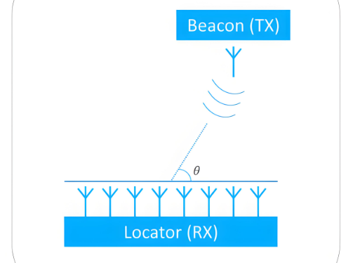 How to find the angle of arrival