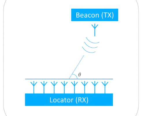 What is angle of arrival measurement?