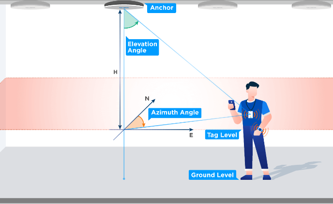 How does RTLS track assets?